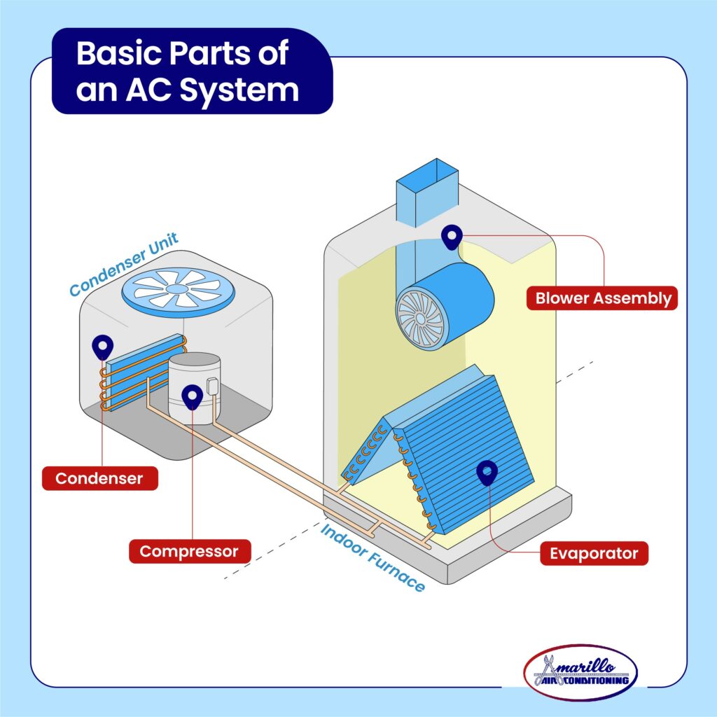 Basic Parts of an Air Conditioner System Amarillo Air Conditioning