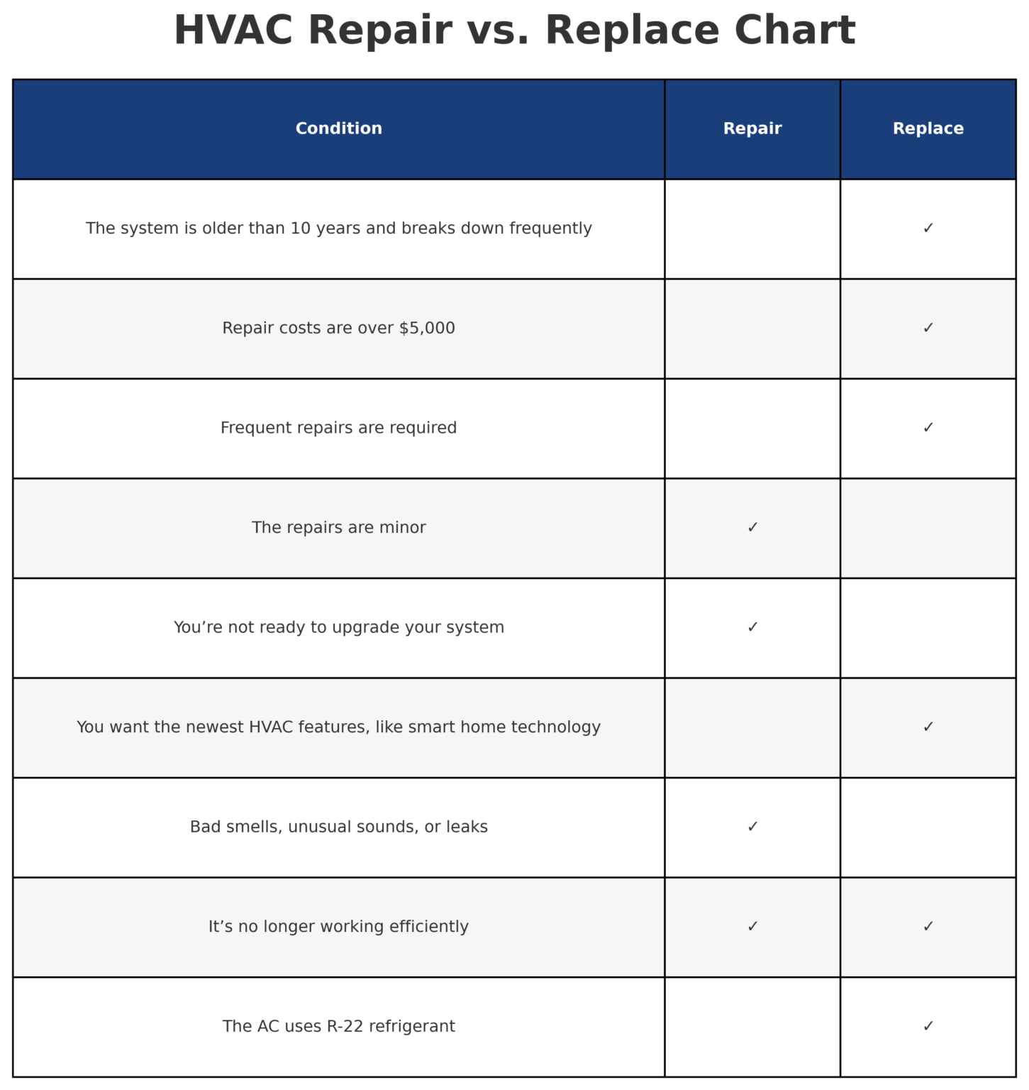 A comparison chart lists HVAC conditions with checkmarks indicating whether to repair HVAC or replace the HVAC system based on criteria like age, repair costs, and desired features.
